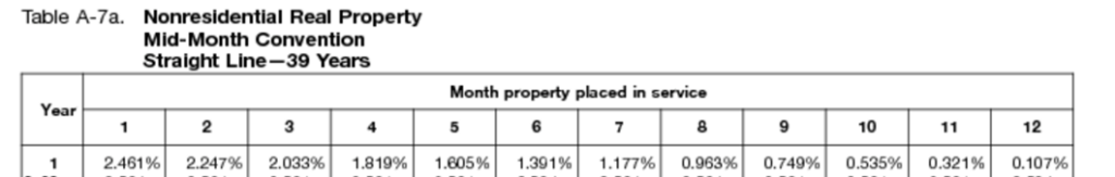 Chart showing nonresidential real property depreciation